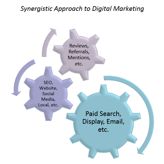 Integrated approach to digital marketing